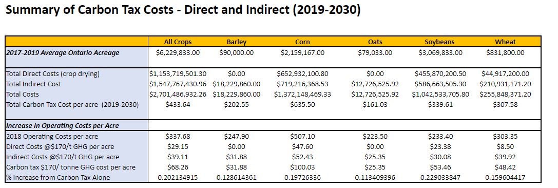 Carbon Tax Grain Farmers Of Ontario